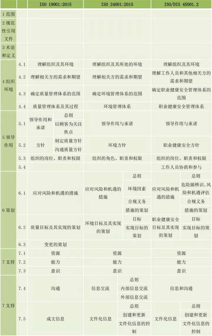 ISO9001、ISO14001、ISO45001框架整合