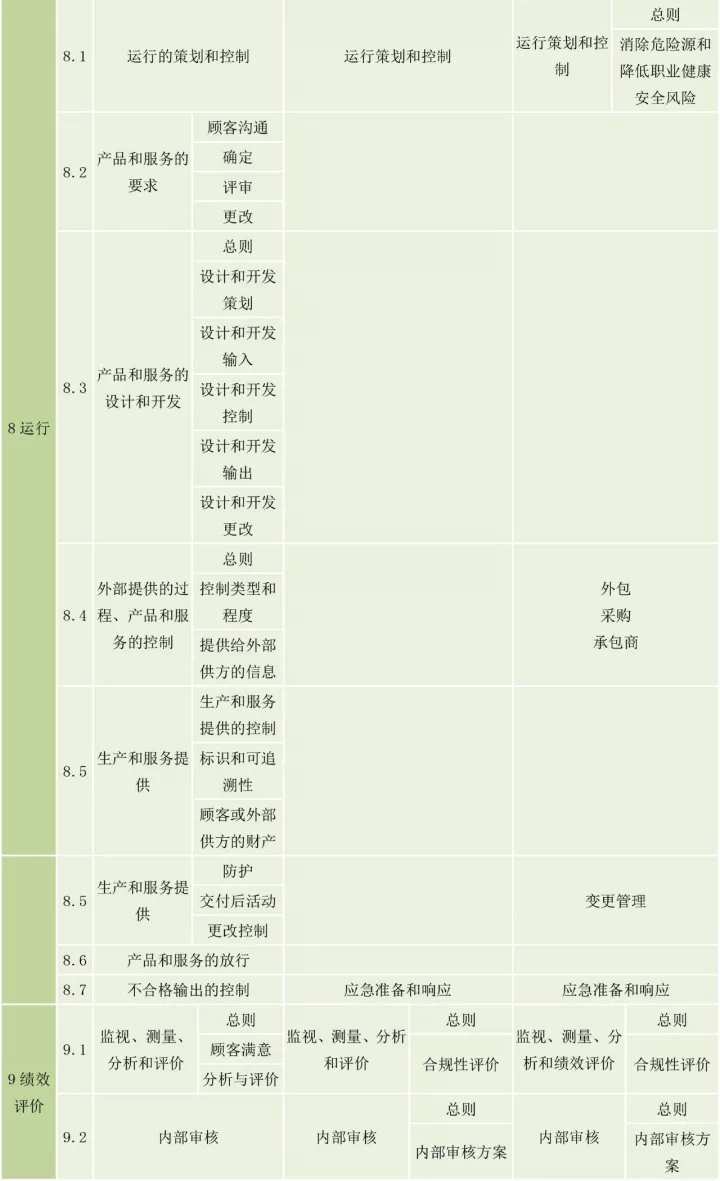 ISO9001、ISO14001、ISO45001框架整合