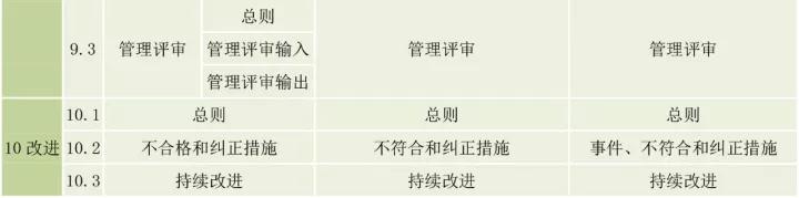 ISO9001、ISO14001、ISO45001框架整合